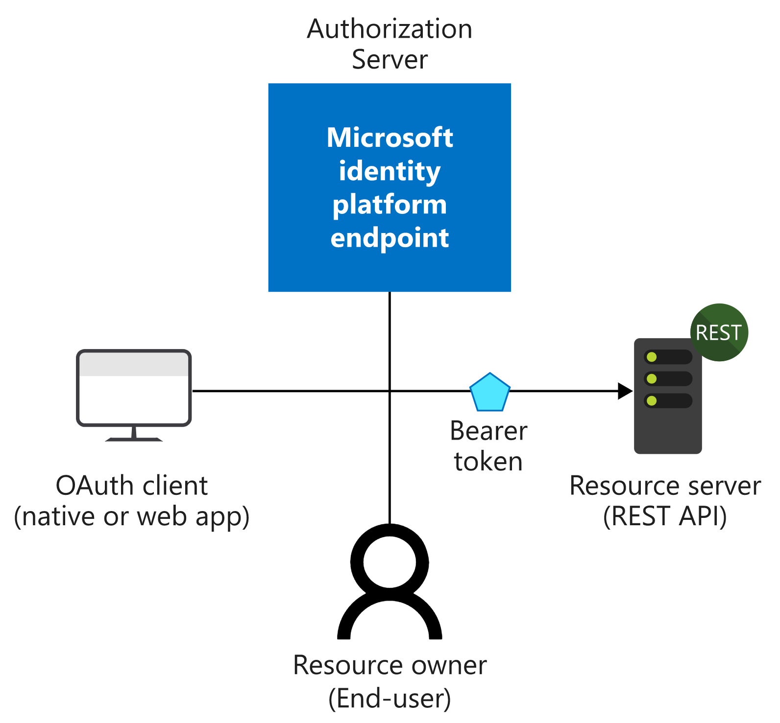 Microsoft Identity Platform: OAuth 2.0 | Di Lin's Blog