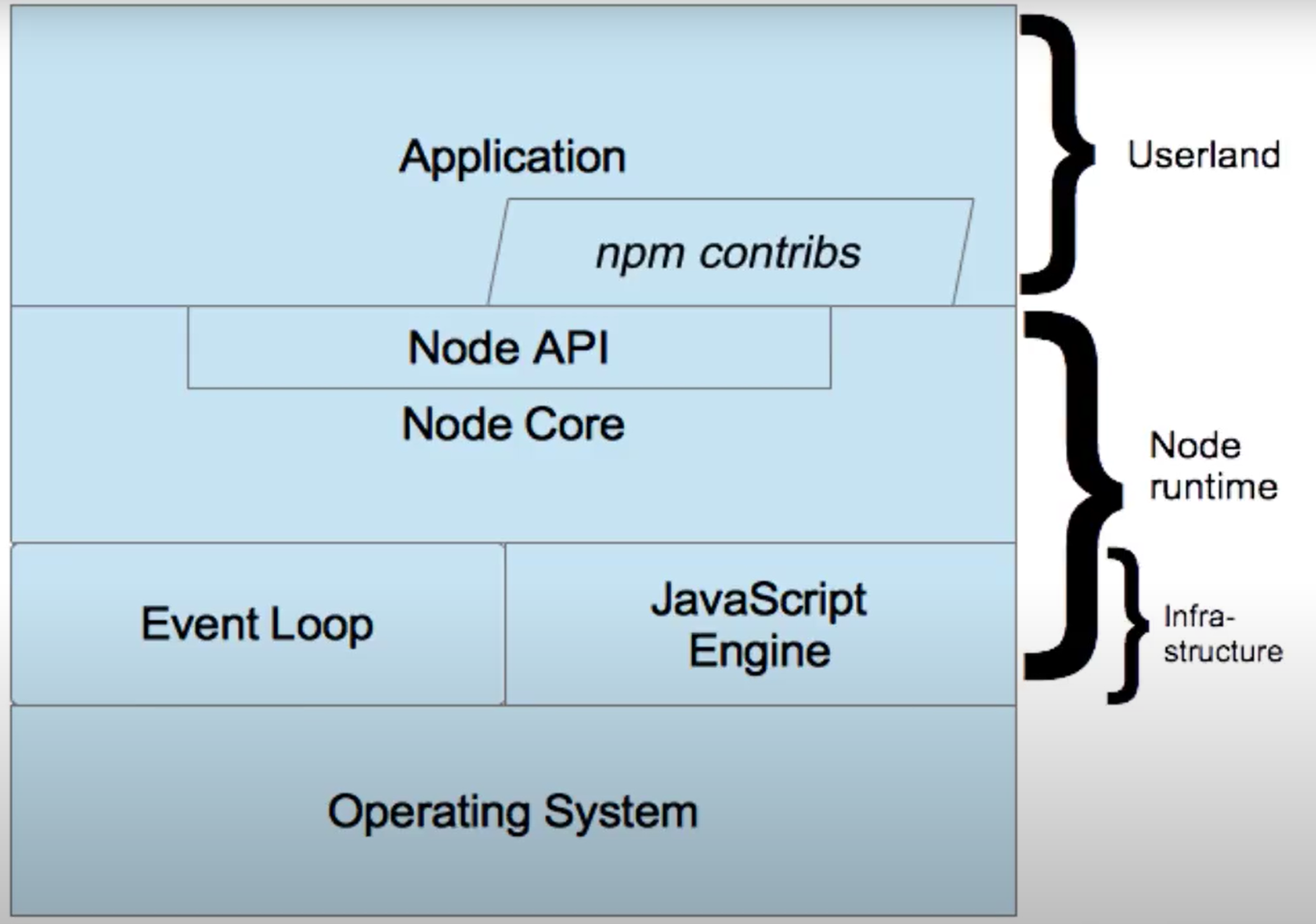 node architecture